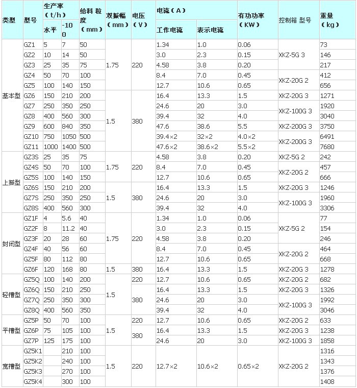 電磁振動給料機(jī)技術(shù)參數(shù)